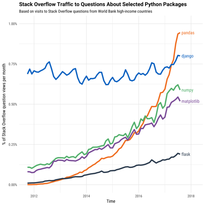 Tendências da Programação em 2018