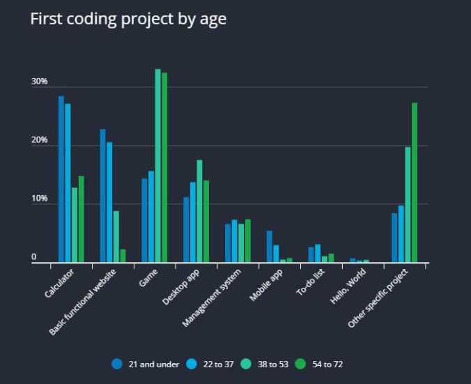 Projetos de programação de acordo com a idade.Fonte: pesquisa HackerRank